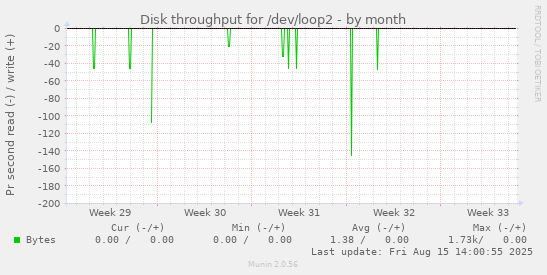 Disk throughput for /dev/loop2