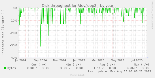 Disk throughput for /dev/loop2