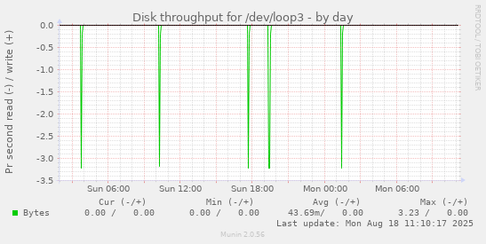 Disk throughput for /dev/loop3