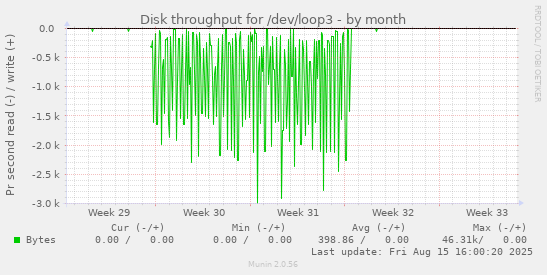 Disk throughput for /dev/loop3