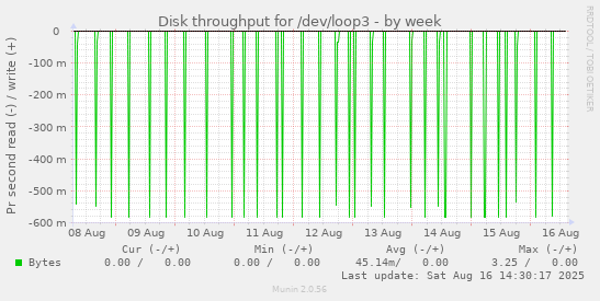 Disk throughput for /dev/loop3