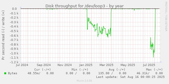 Disk throughput for /dev/loop3