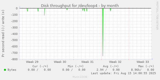 Disk throughput for /dev/loop4