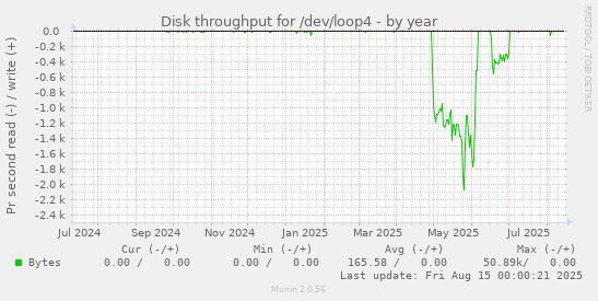 Disk throughput for /dev/loop4