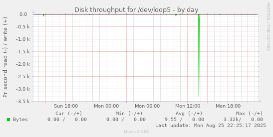 Disk throughput for /dev/loop5