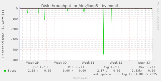 Disk throughput for /dev/loop5