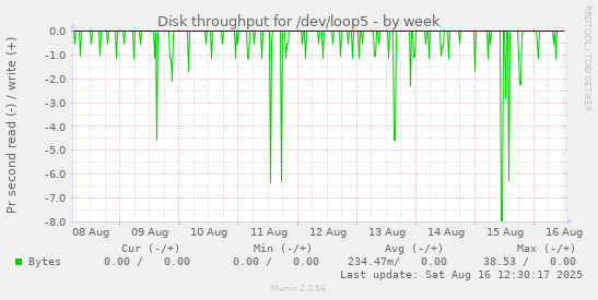 Disk throughput for /dev/loop5