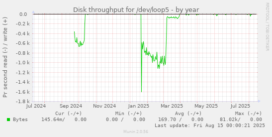 Disk throughput for /dev/loop5