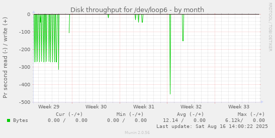 Disk throughput for /dev/loop6