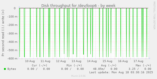 Disk throughput for /dev/loop6