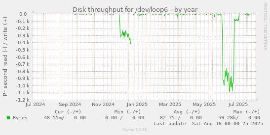 Disk throughput for /dev/loop6