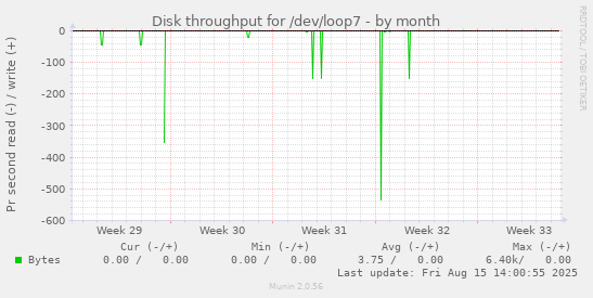 Disk throughput for /dev/loop7