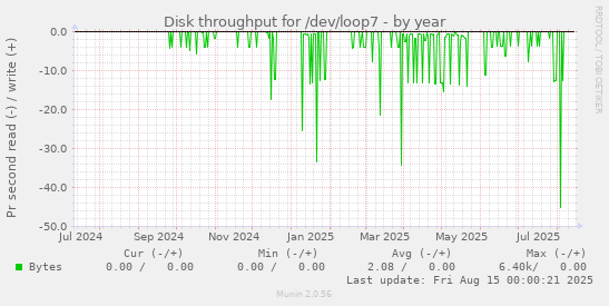 Disk throughput for /dev/loop7