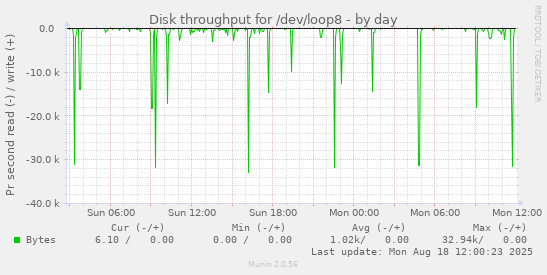 Disk throughput for /dev/loop8