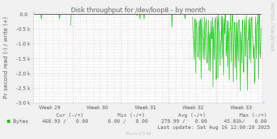 Disk throughput for /dev/loop8
