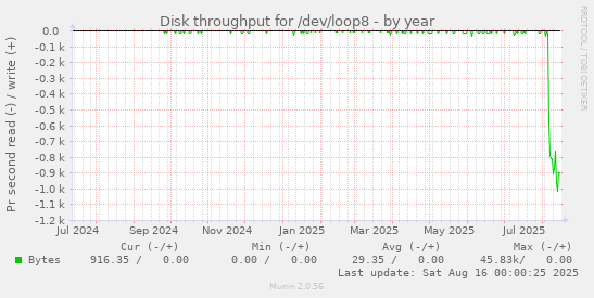 Disk throughput for /dev/loop8