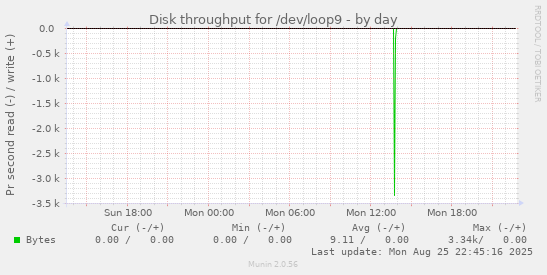 Disk throughput for /dev/loop9