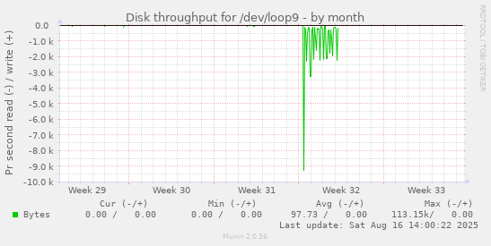 Disk throughput for /dev/loop9