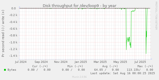 Disk throughput for /dev/loop9