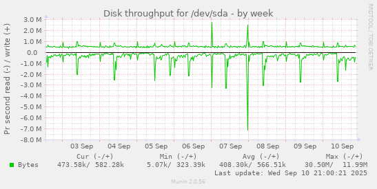 Disk throughput for /dev/sda