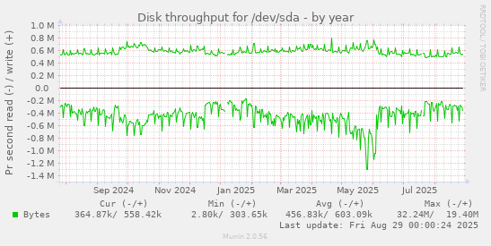 Disk throughput for /dev/sda