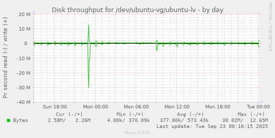 Disk throughput for /dev/ubuntu-vg/ubuntu-lv