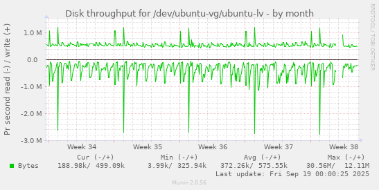 Disk throughput for /dev/ubuntu-vg/ubuntu-lv