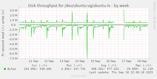 Disk throughput for /dev/ubuntu-vg/ubuntu-lv