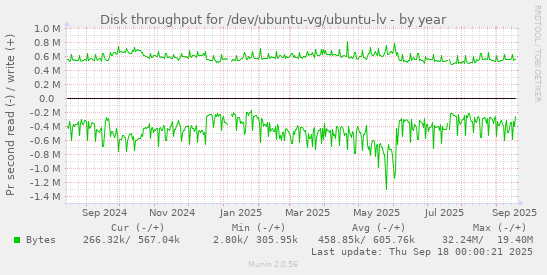 Disk throughput for /dev/ubuntu-vg/ubuntu-lv