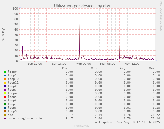 Utilization per device