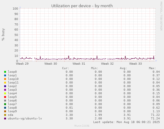 Utilization per device