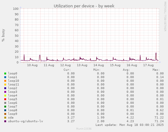 Utilization per device
