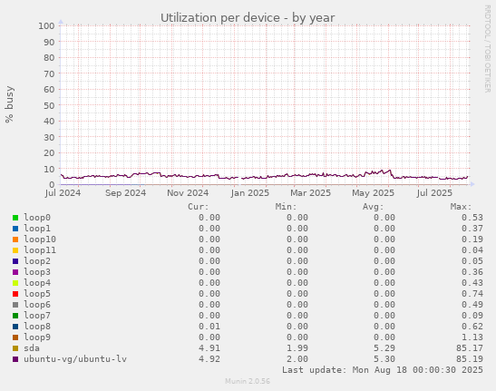 Utilization per device