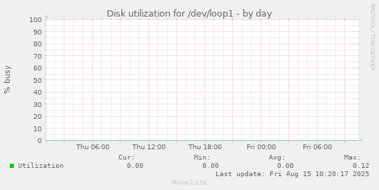 Disk utilization for /dev/loop1