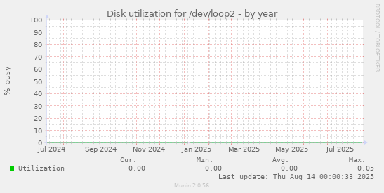 Disk utilization for /dev/loop2