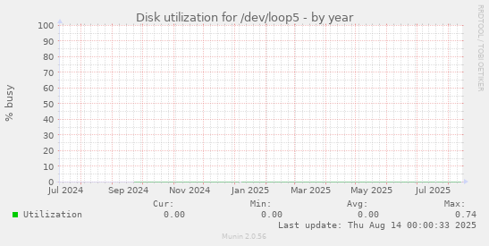 Disk utilization for /dev/loop5