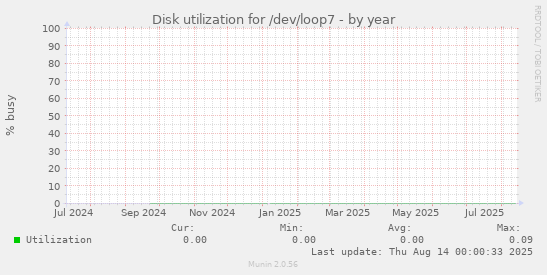 Disk utilization for /dev/loop7
