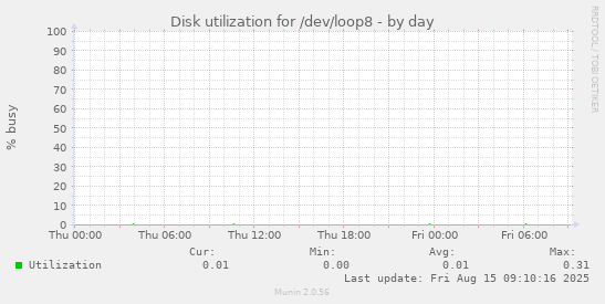 Disk utilization for /dev/loop8