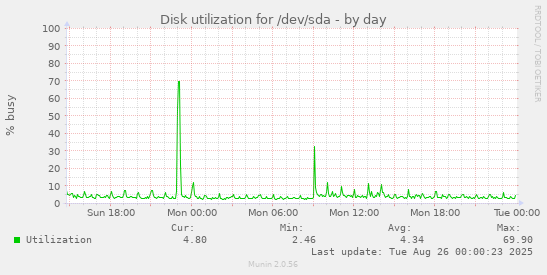 daily graph