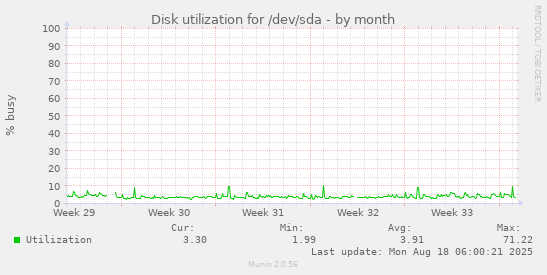 Disk utilization for /dev/sda