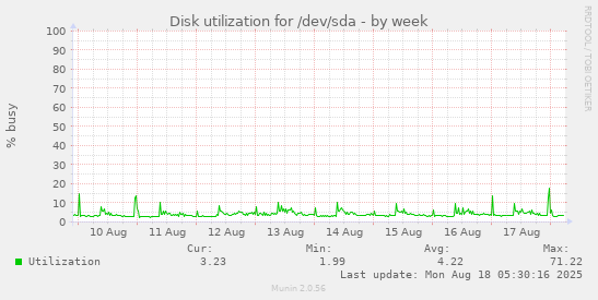 weekly graph