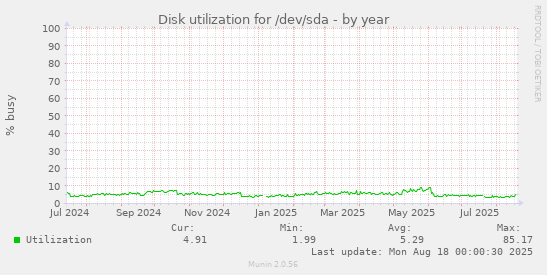 yearly graph