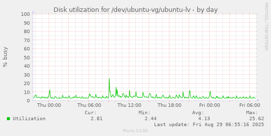 Disk utilization for /dev/ubuntu-vg/ubuntu-lv
