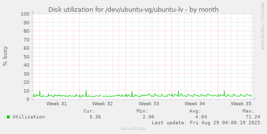 Disk utilization for /dev/ubuntu-vg/ubuntu-lv