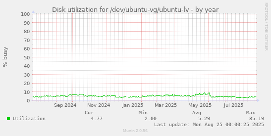 Disk utilization for /dev/ubuntu-vg/ubuntu-lv