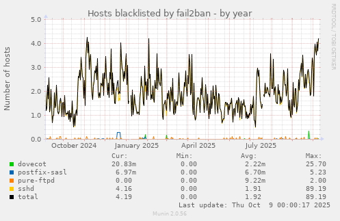 Hosts blacklisted by fail2ban