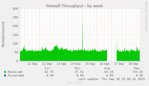Firewall Throughput