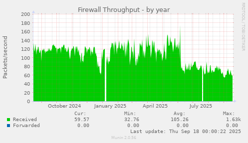 Firewall Throughput
