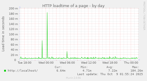 HTTP loadtime of a page