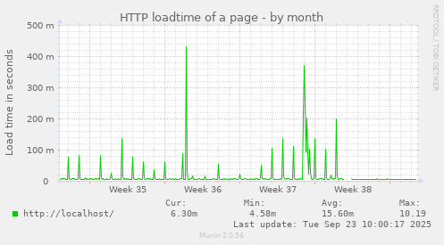 HTTP loadtime of a page